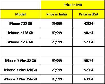 comparative-pricing-india-n-usa