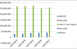 India china Import in 5 years.png