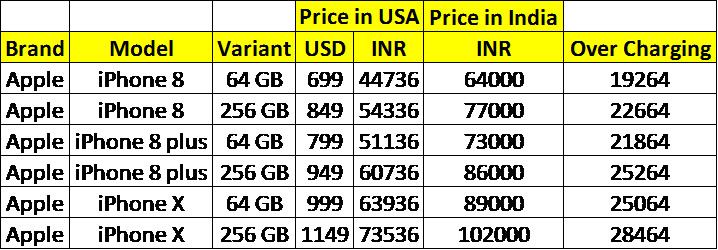iPhone 8 price India Vs USA
