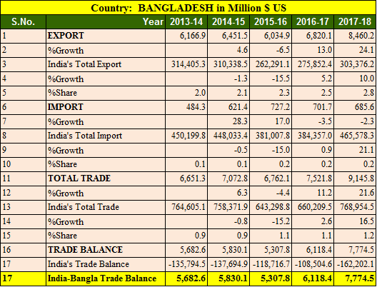 India Bangladesh trade balance 5 years 2013-2018