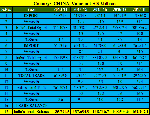 India China trade balance 5 years 2013-2018
