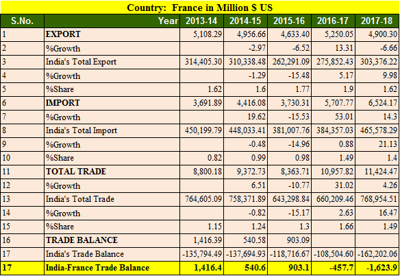 India France trade balance 5 years 2013-2018