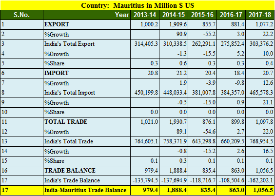 India Mauritius trade balance 5 years 2013-2018