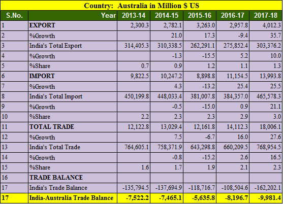 India Australia trade balance 5 years 2013-2018