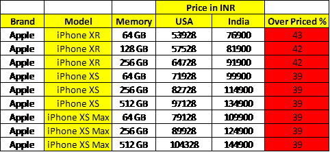iPhone XR, XS, XS Max Pricing India Vs USA 2018